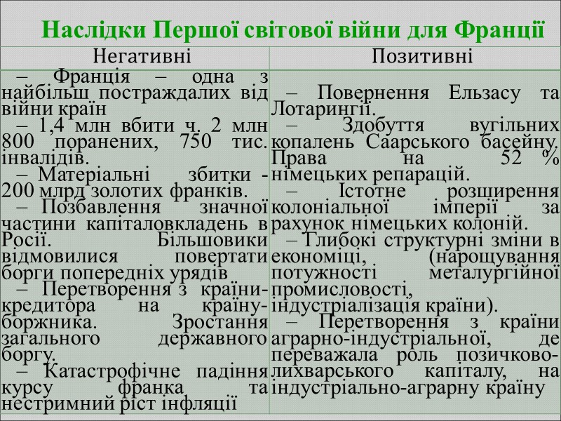 Наслідки Першої світової війни для Франції